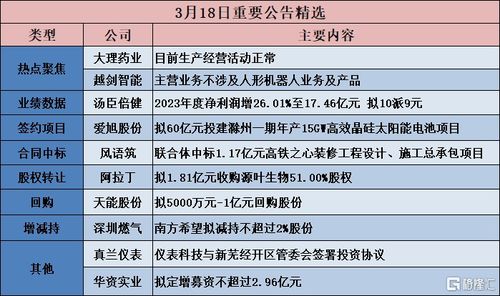 愛(ài)旭股份擬60億元投建高效電池項(xiàng)目 越劍智能澄清不涉及人形機(jī)器人業(yè)務(wù)